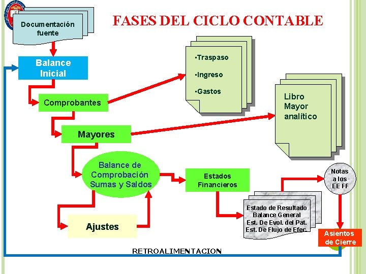 FASES DEL CICLO CONTABLE Documentación fuente • Traspaso Balance Inicial • Ingreso • Gastos