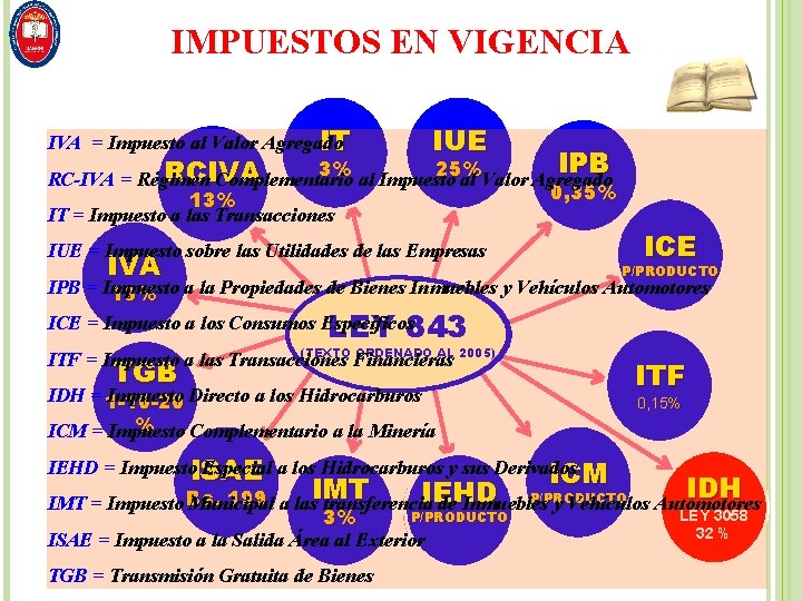 IMPUESTOS EN VIGENCIA IVA = Impuesto al Valor Agregado IT IUE IPB LEY 1606