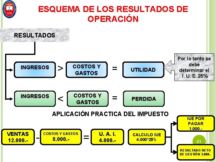 ESQUEMA DE LOS RESULTADOS DE OPERACIÓN RESULTADOS INGRESOS > COSTOS Y GASTOS = UTILIDAD