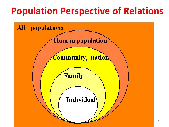 Population Perspective of Relations All populations Human population Community, nation Family Individual 27 