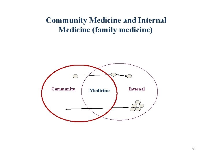 Community Medicine and Internal Medicine (family medicine) Community Medicine Internal 39 