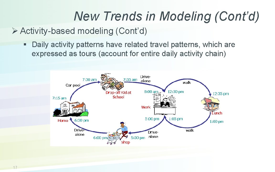 New Trends in Modeling (Cont’d) Ø Activity-based modeling (Cont’d) § Daily activity patterns have