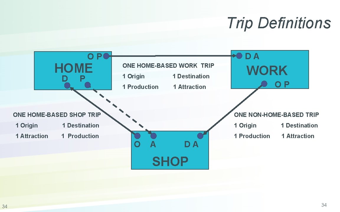 Trip Definitions DA OP HOME D P ONE HOME-BASED WORK TRIP 1 Origin 1