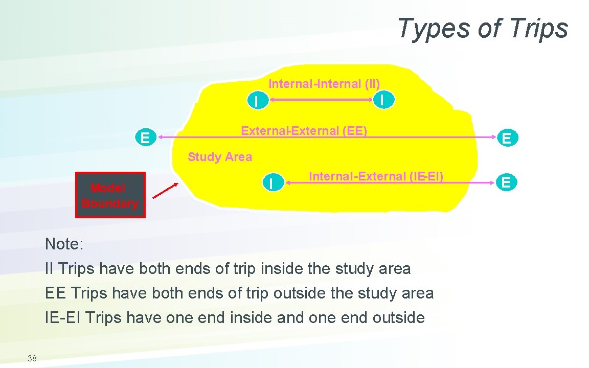 Types of Trips Internal-Internal (II) I I E External-External (EE) E Study Area Model