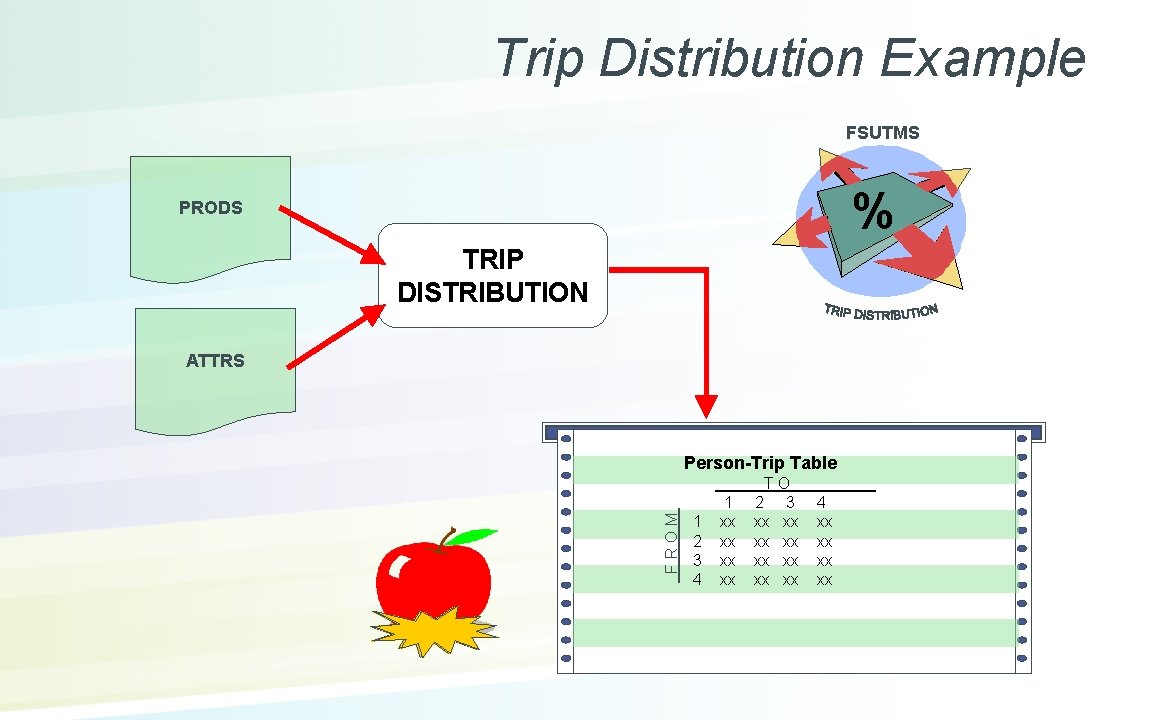 Trip Distribution Example FSUTMS % PRODS TRIP DISTRIBUTION ATTRS FROM Person-Trip Table 1 2