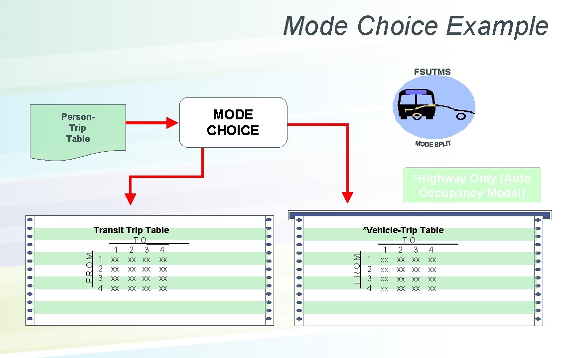 Mode Choice Example FSUTMS MODE CHOICE Person. Trip Table *Highway Only (Auto Occupancy Model)