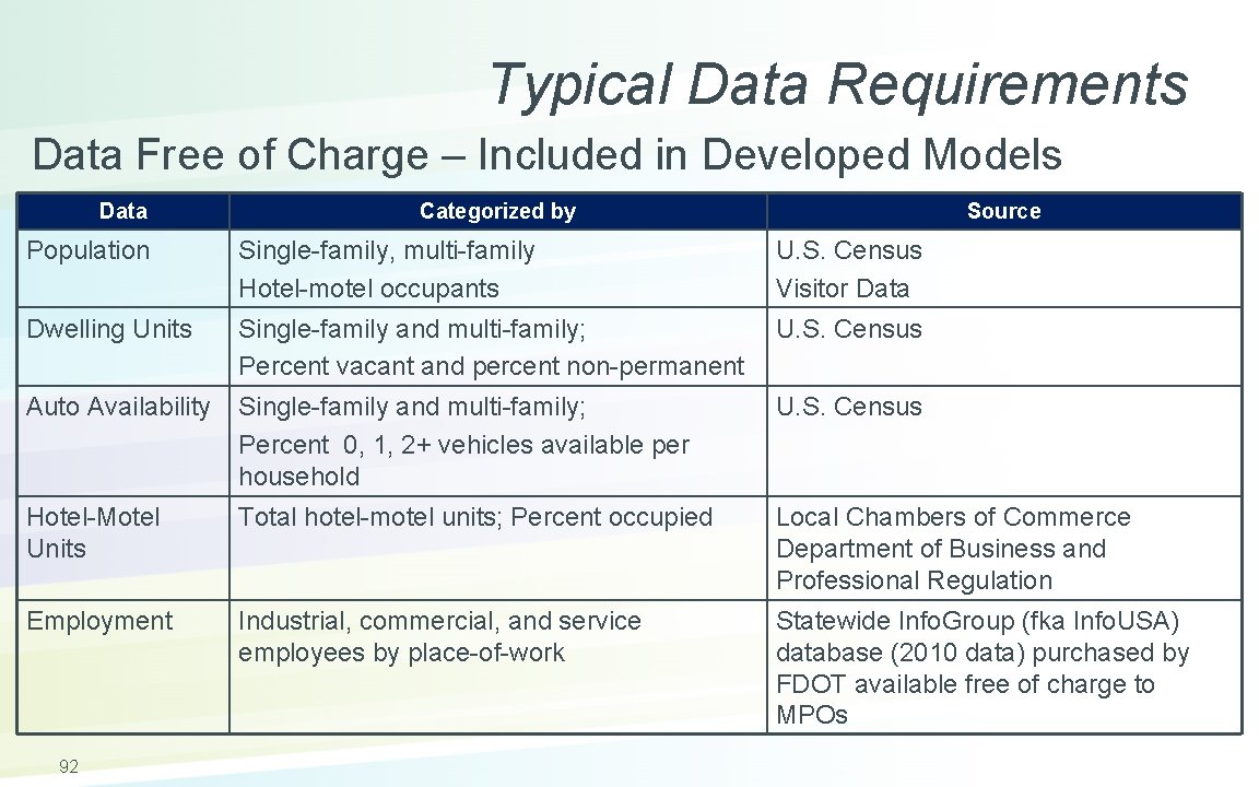 Typical Data Requirements Data Free of Charge – Included in Developed Models Data Categorized
