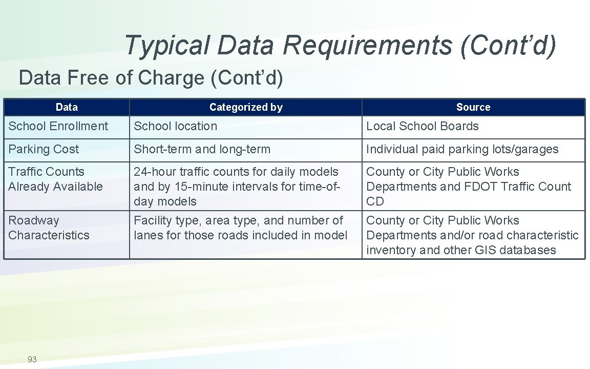 Typical Data Requirements (Cont’d) Data Free of Charge (Cont’d) Data Categorized by Source School