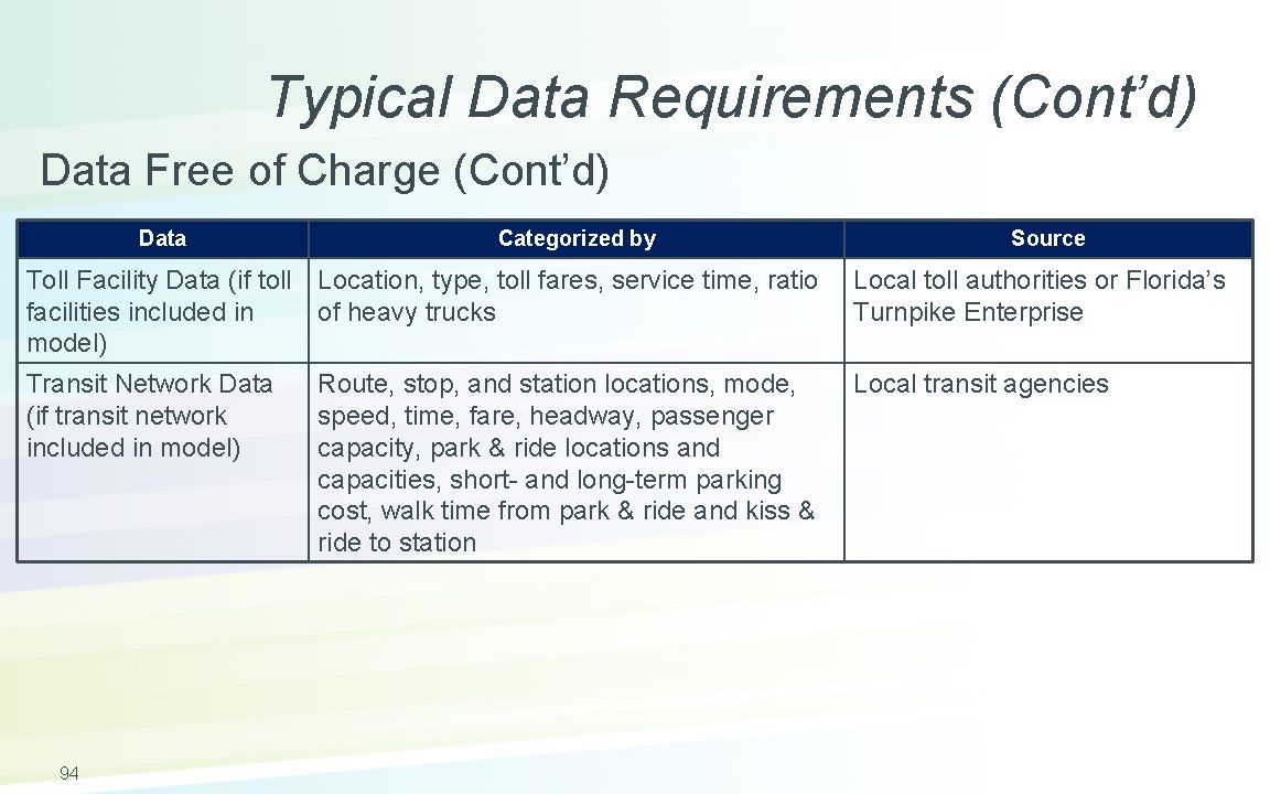 Typical Data Requirements (Cont’d) Data Free of Charge (Cont’d) Data Categorized by Source Toll