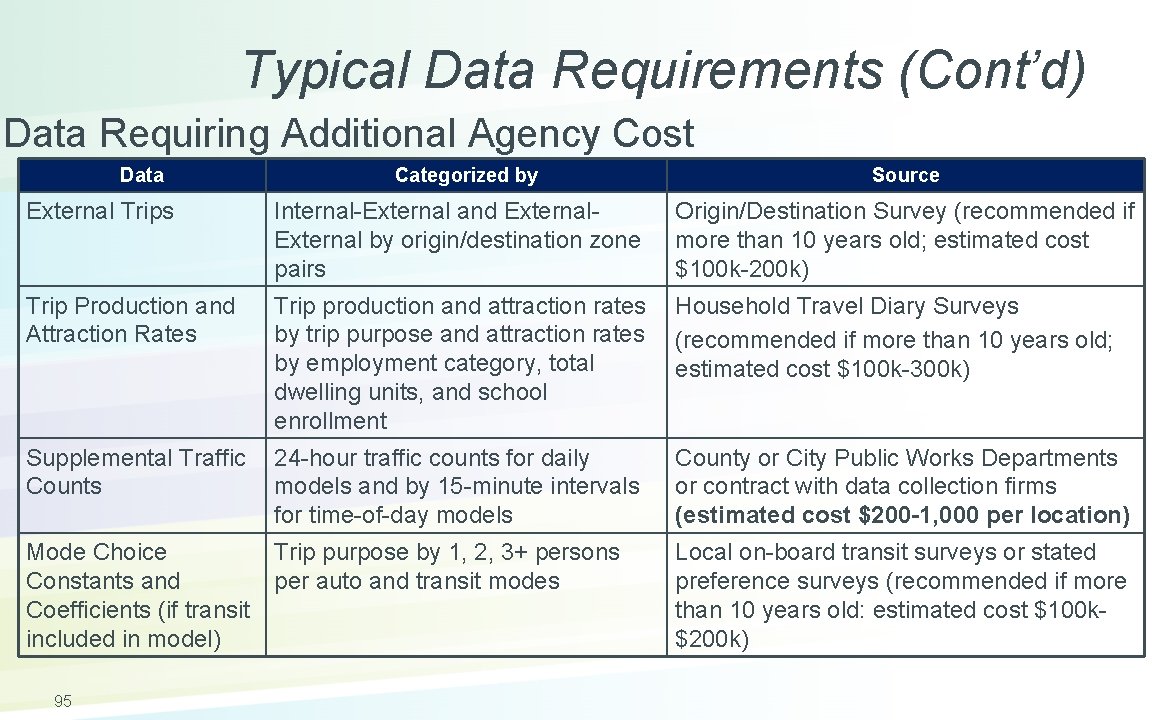 Typical Data Requirements (Cont’d) Data Requiring Additional Agency Cost Data Categorized by Source External