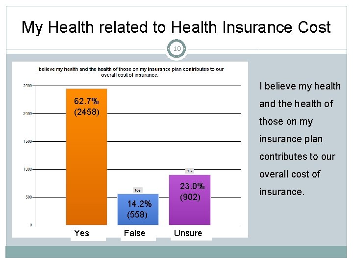 My Health related to Health Insurance Cost 10 I believe my health 62. 7%