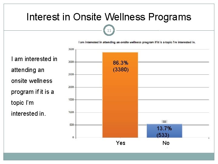 Interest in Onsite Wellness Programs 11 I am interested in attending an 86. 3%