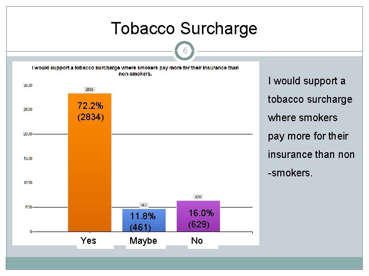 Tobacco Surcharge 6 I would support a tobacco surcharge 72. 2% (2834) where smokers