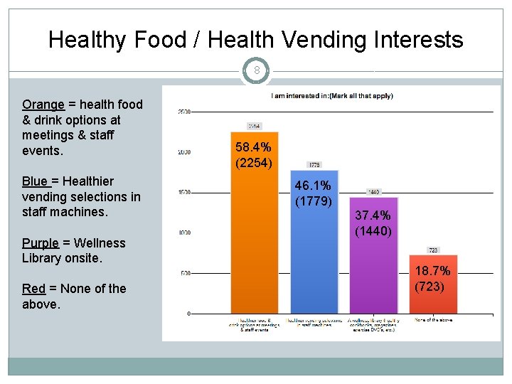 Healthy Food / Health Vending Interests 8 Orange = health food & drink options