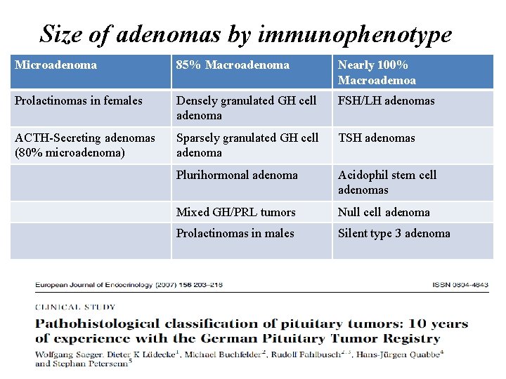Size of adenomas by immunophenotype Microadenoma 85% Macroadenoma Nearly 100% Macroademoa Prolactinomas in females