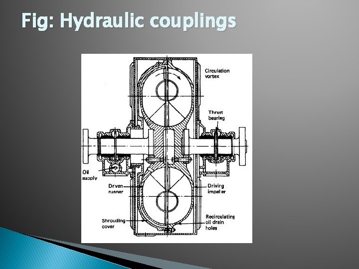 Fig: Hydraulic couplings Fig: Hydraulic couplings