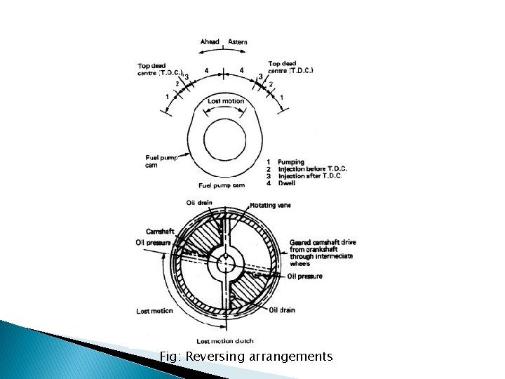 Fig: Reversing arrangements Fig: Reversing arrangements