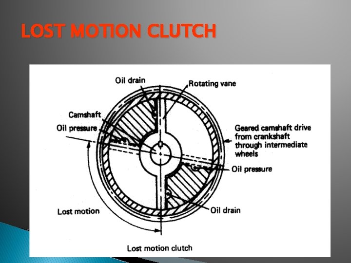 LOST MOTION CLUTCH LOST MOTION CLUTCH