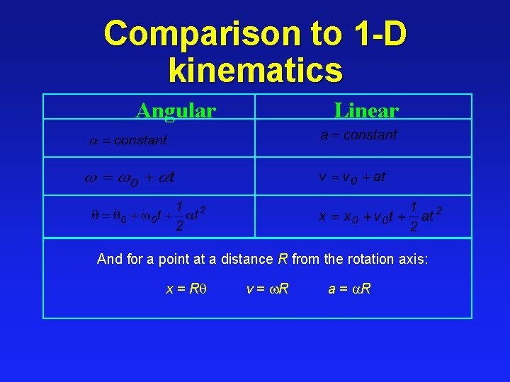 Comparison to 1 -D kinematics Angular Linear And for a point at a distance