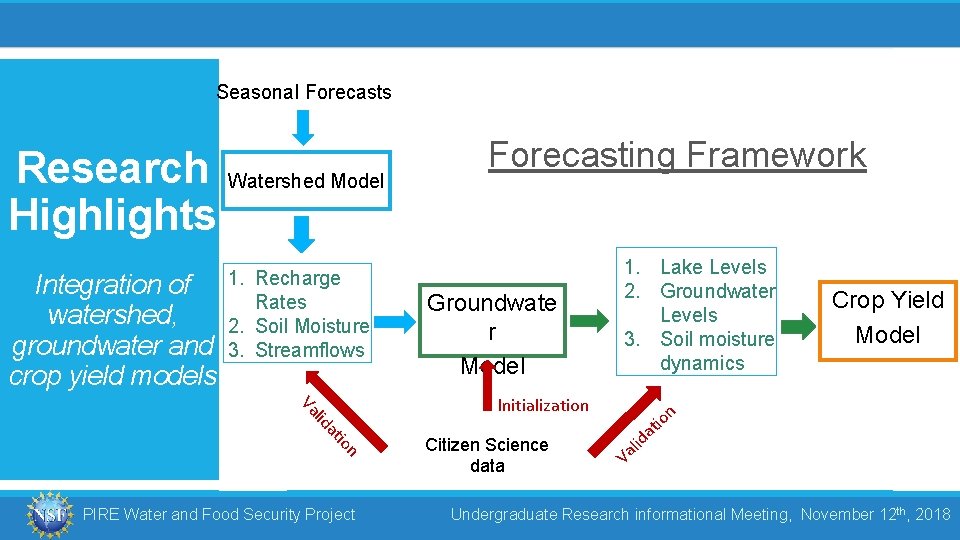 Seasonal Forecasts Research Watershed Model Highlights Integration of watershed, groundwater and crop yield models