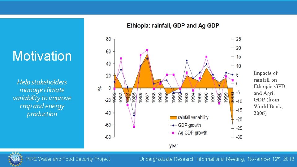 Motivation Help stakeholders manage climate variability to improve crop and energy production PIRE Water