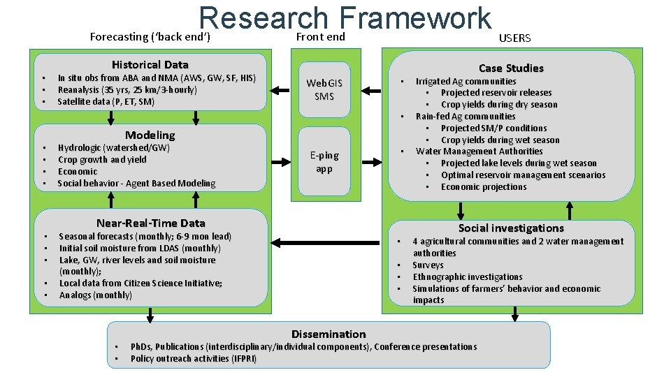 Research Framework Front end Forecasting (‘back end’) USERS • • • Historical Data In Research Framework Front end Forecasting (‘back end’) USERS • • • Historical Data In