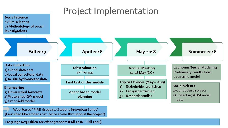 Social Science 1) Site selection 2) Methodology of social investigations Fall 2017 Data Collection Social Science 1) Site selection 2) Methodology of social investigations Fall 2017 Data Collection