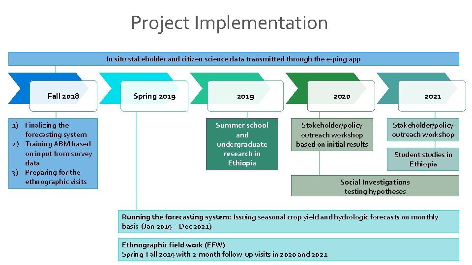 Project Implementation In situ stakeholder and citizen science data transmitted through the e-ping app