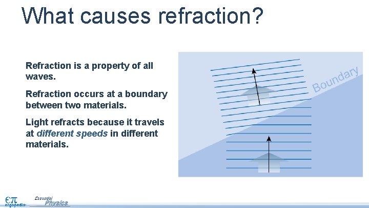 What causes refraction? Refraction is a property of all waves. Refraction occurs at a