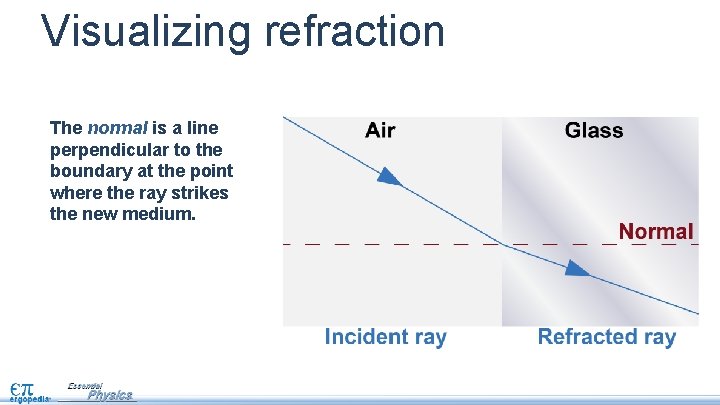 Visualizing refraction The normal is a line perpendicular to the boundary at the point