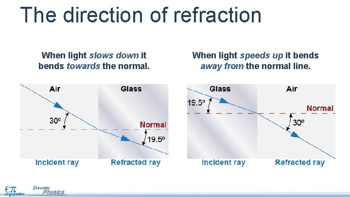 The direction of refraction When light slows down it bends towards the normal. When