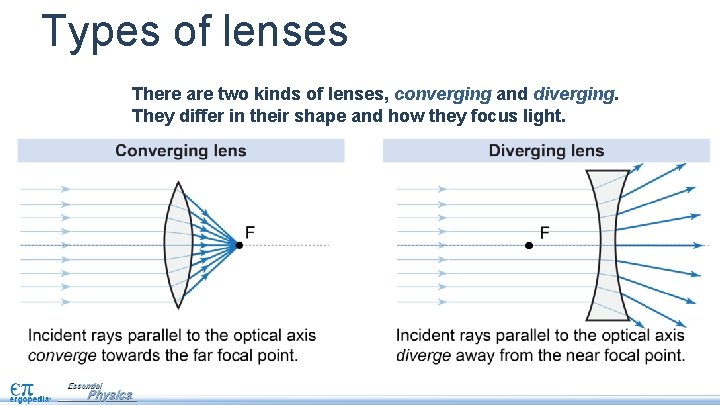 Types of lenses There are two kinds of lenses, converging and diverging. They differ