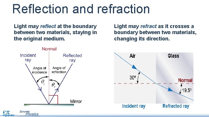 Reflection and refraction Light may reflect at the boundary between two materials, staying in