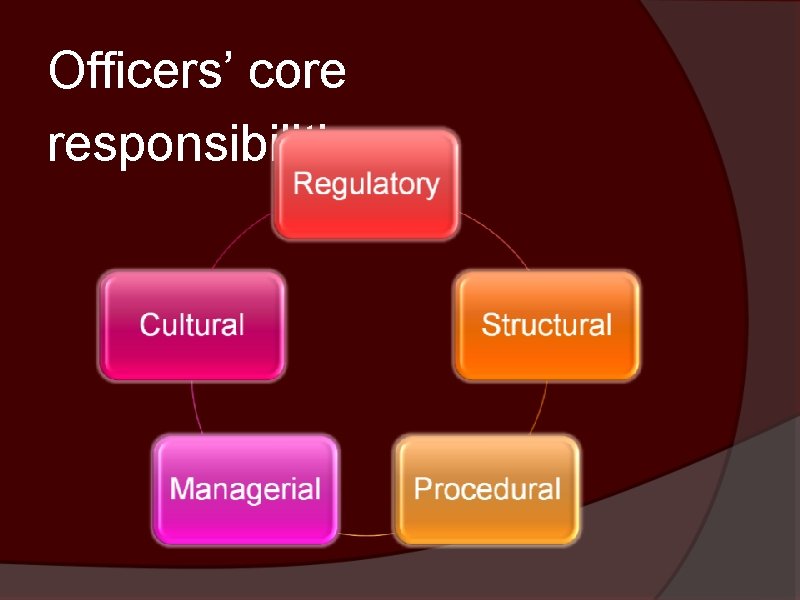 Officers’ core responsibilities: 