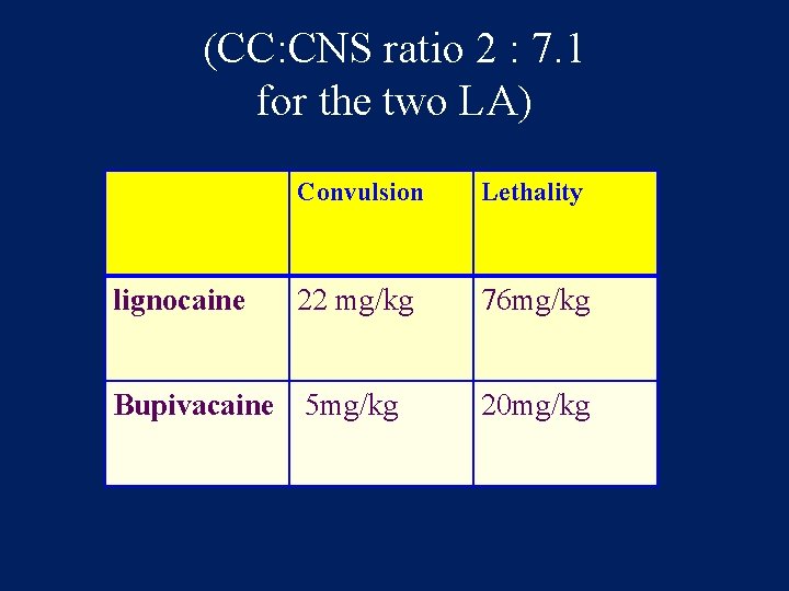 (CC: CNS ratio 2 : 7. 1 for the two LA) lignocaine Convulsion Lethality