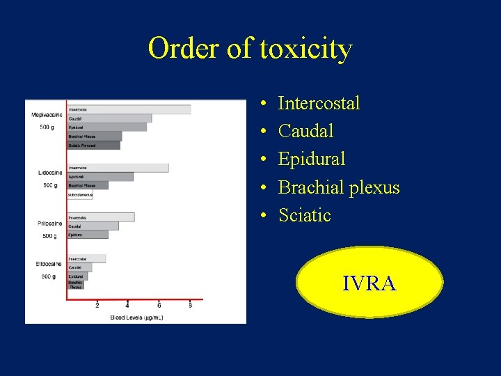 Order of toxicity • • • Intercostal Caudal Epidural Brachial plexus Sciatic IVRA 