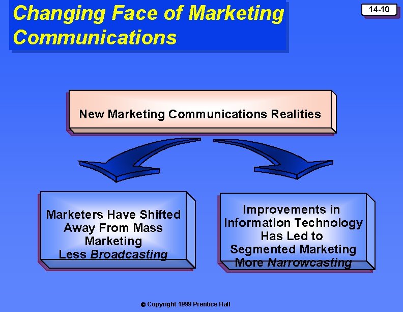 Changing Face of Marketing Communications New Marketing Communications Realities Marketers Have Shifted Away From