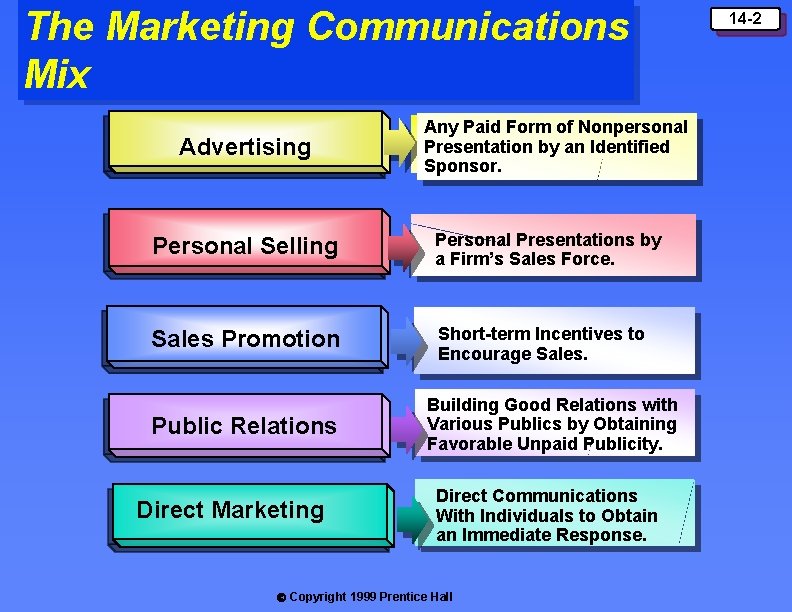 The Marketing Communications Mix Advertising Any Paid Form of Nonpersonal Presentation by an Identified