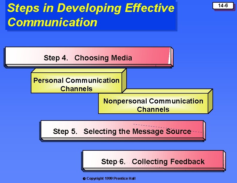 Steps in Developing Effective Communication Step 4. Choosing Media Personal Communication Channels Nonpersonal Communication