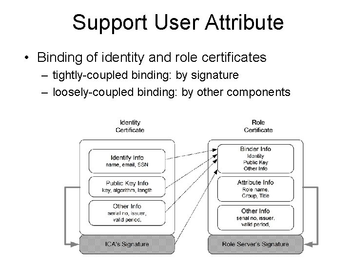 Support User Attribute • Binding of identity and role certificates – tightly-coupled binding: by
