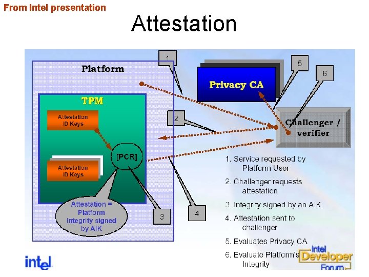 From Intel presentation Attestation 