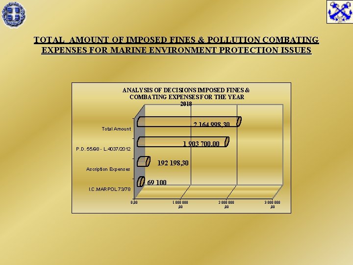 TOTAL AMOUNT OF IMPOSED FINES & POLLUTION COMBATING EXPENSES FOR MARINE ENVIRONMENT PROTECTION ISSUES