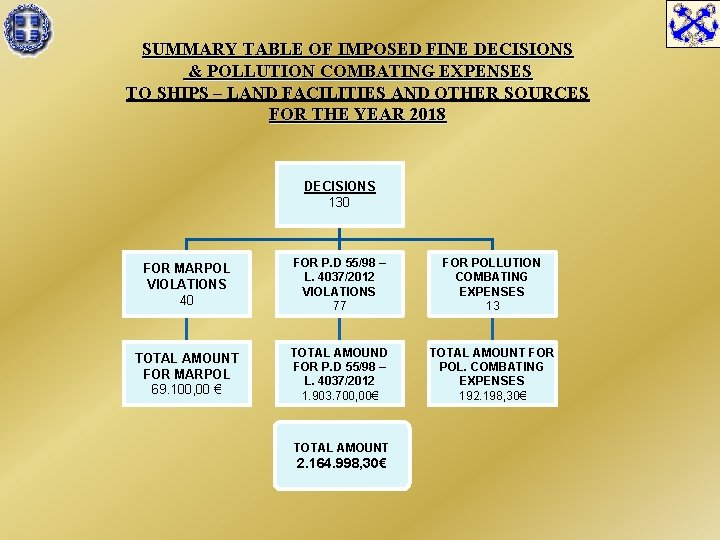 SUMMARY TABLE OF IMPOSED FINE DECISIONS & POLLUTION COMBATING EXPENSES TO SHIPS – LAND