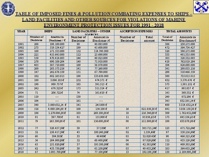 TABLE OF IMPOSED FINES & POLLUTION COMBATING EXPENSES TO SHIPS – LAND FACILITIES AND