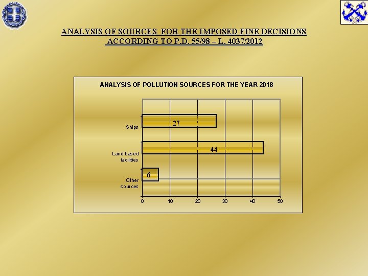 ANALYSIS OF SOURCES FOR THE IMPOSED FINE DECISIONS ACCORDING TO P. D. 55/98 –