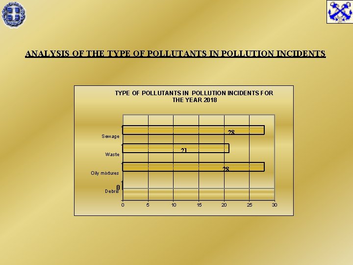 ANALYSIS OF THE TYPE OF POLLUTANTS IN POLLUTION INCIDENTS FOR THE YEAR 2018 28