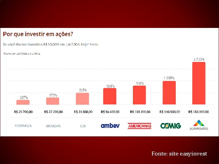 Fonte: site easyinvest 