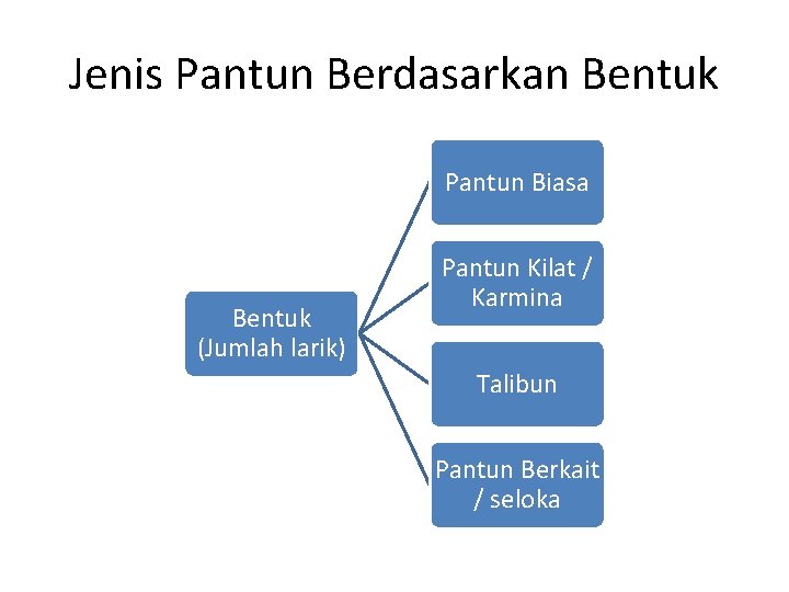 Jenis Pantun Berdasarkan Bentuk Pantun Biasa Bentuk (Jumlah larik) Pantun Kilat / Karmina Talibun