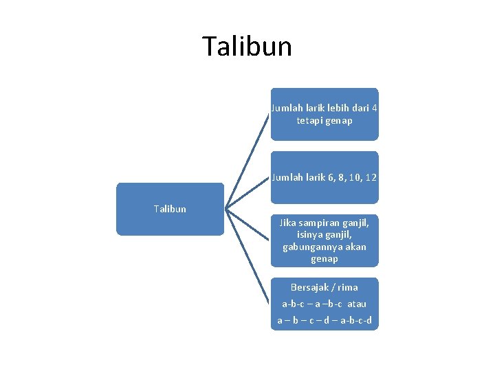 Talibun Jumlah larik lebih dari 4 tetapi genap Jumlah larik 6, 8, 10, 12