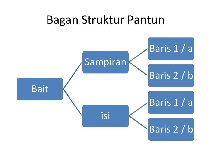 Bagan Struktur Pantun Baris 1 / a Sampiran Baris 2 / b Bait Baris